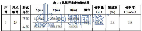 風(fēng)電項(xiàng)目檢測(cè)項(xiàng)目結(jié)果